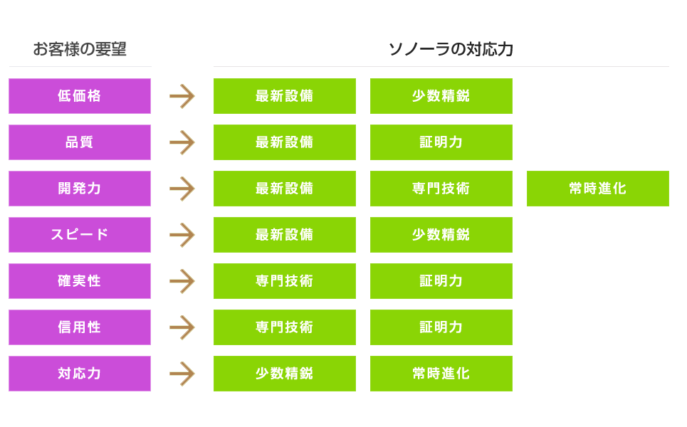 お客様の要望にお応えする、ソノーラテクノロジーの無響室・防音室