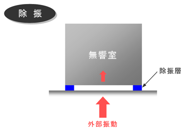 無響室の除振のイメージ図