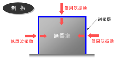 ソノーラの無響室の振動防止技術解説