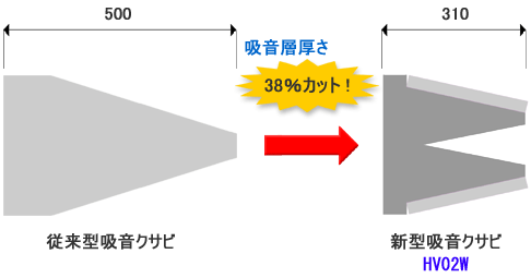 従来型吸音クサビと新型吸音クサビ「コンパクトウェッジHV02W」の比較図