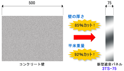 新型遮音パネル3TS-75とコンクリート壁の厚さの比較図