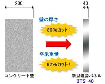 新型遮音パネル3TS-40とコンクリート壁の厚さの比較図