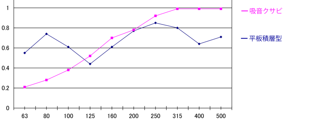 吸音クサビと平板積層型の垂直入射吸音率データ