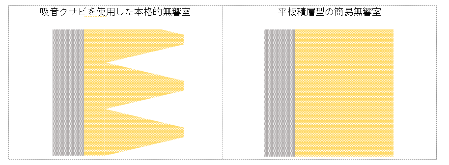 本格的無響室の吸音クサビと、簡易無響室の平板積層型