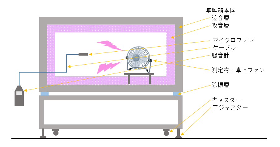 卓上ファンの騒音を測定するための無響箱と騒音計