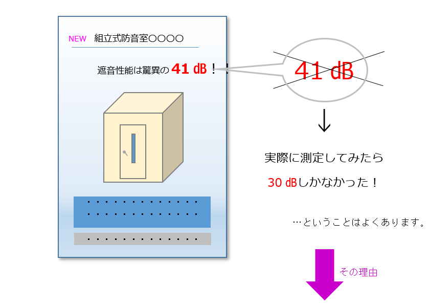 遮音性能41dBという表記でも、実際には30dBしかなかった例