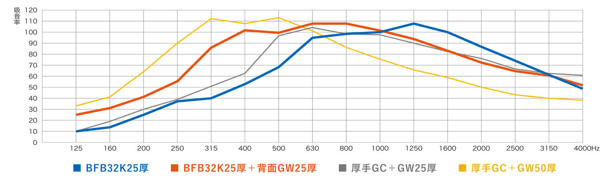 BFB 吸音性（残響室法吸音率）