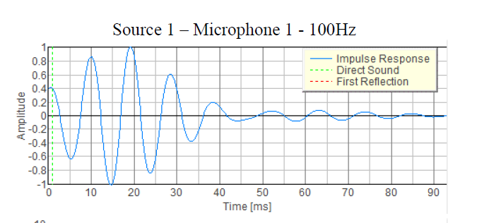 Source 1 - Microphone 1 - 100Hz