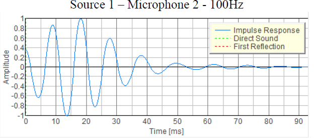 Source1 - Microphone 2 - 100Hz