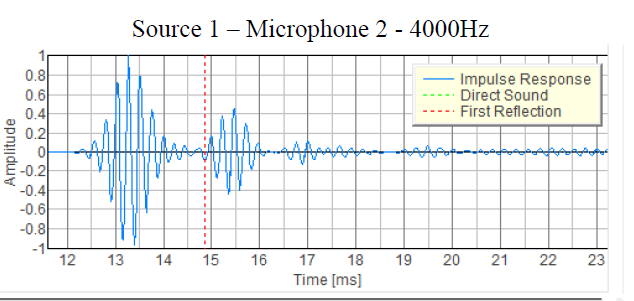 Source 1 Microphone 2 - 4000Hz