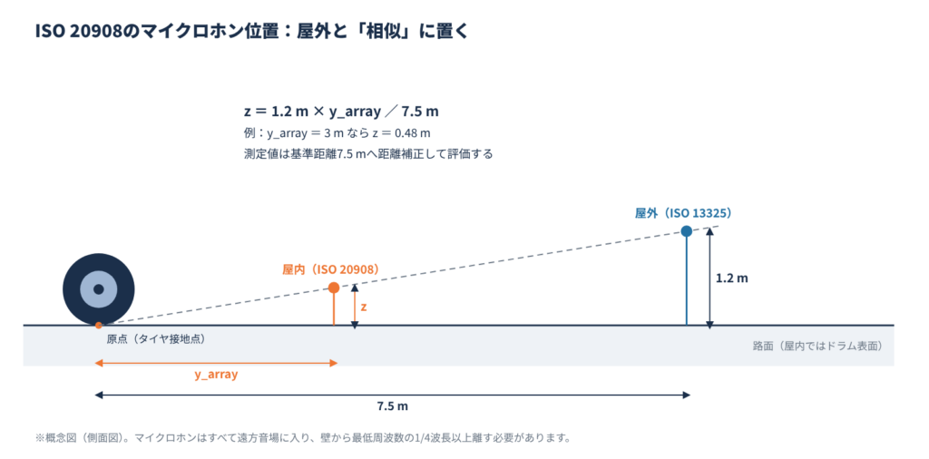 ISO 20908のマイクロホン位置を示す側面の概念図。屋外の7.5 m・高さ1.2 mの位置と、屋内の距離y_array・高さzの位置が、タイヤ接地点から同じ直線上に並ぶ