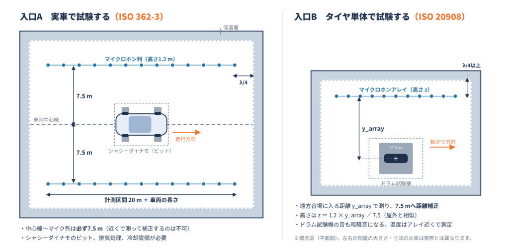 実車の屋内試験（ISO 362-3）とタイヤ単体の屋内試験（ISO 20908）の半無響室を比べた平面の概念図。実車は中心線から7.5 mにマイクロホン列、タイヤ単体はドラム試験機と距離y_arrayのマイクロホンアレイ
